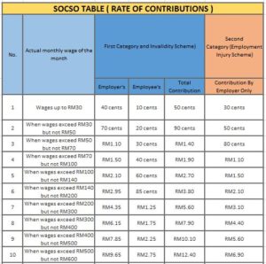 Socso Table 2019 For Payroll Malaysia - Smart Touch Technology