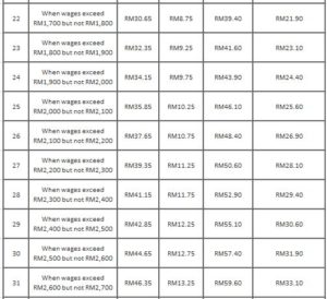 Socso Table 2019 for Payroll Malaysia - Smart Touch Technology