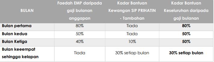 Bantuan SIP Prihatin Permai 2021Untuk Individu Kehilangan Pekerjaan