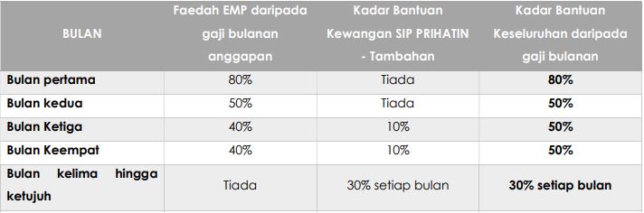 Bantuan SIP Prihatin Permai 2021Untuk Individu Kehilangan Pekerjaan