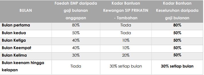 Bantuan SIP Prihatin Permai 2021Untuk Individu Kehilangan Pekerjaan